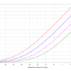 Protune Curve