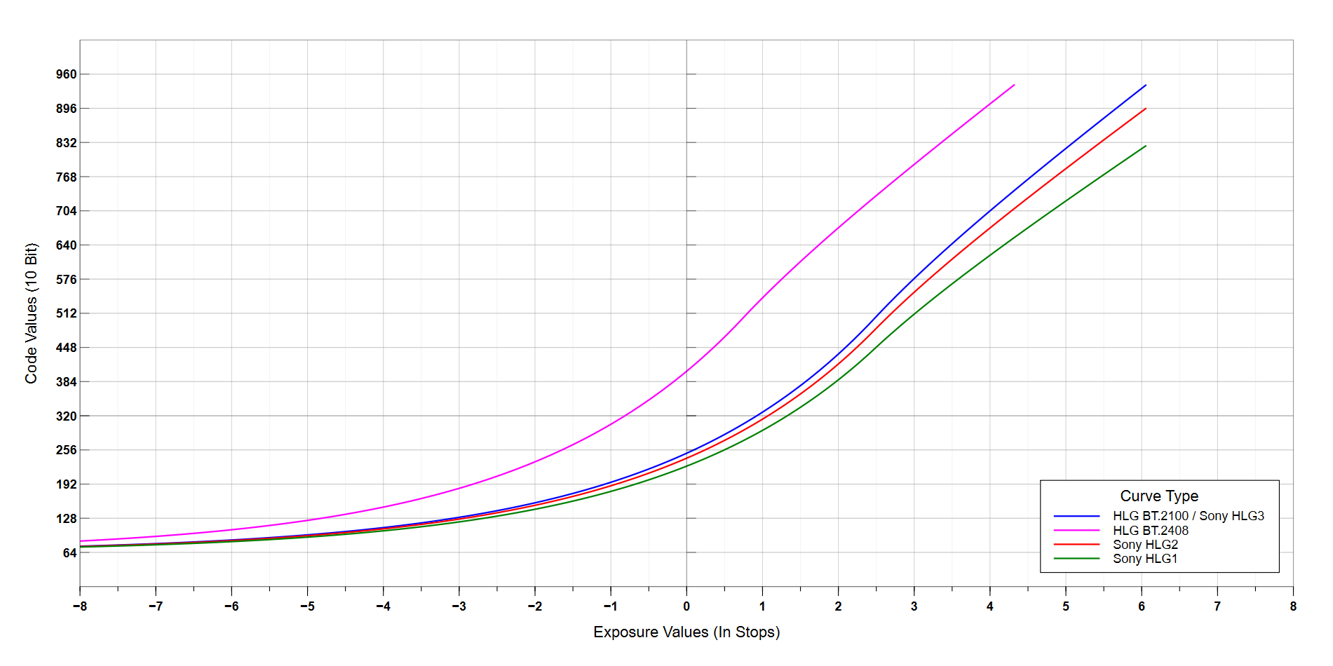 HLG Characteristic Curves