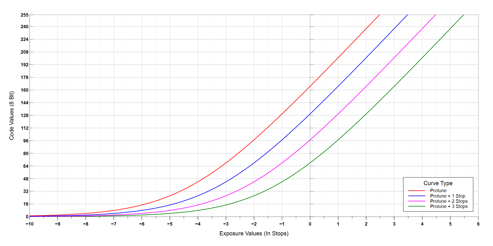 Protune Curve