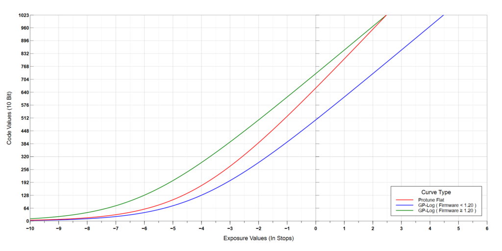 GoPro Protune Flat & GP-Log curves